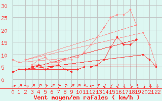 Courbe de la force du vent pour Dinard (35)