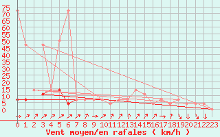 Courbe de la force du vent pour Brunnenkogel/Oetztaler Alpen