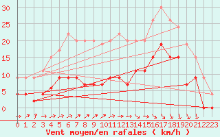 Courbe de la force du vent pour Auch (32)