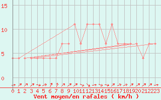 Courbe de la force du vent pour Litschau