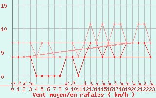 Courbe de la force du vent pour Weihenstephan