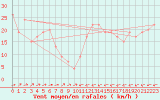 Courbe de la force du vent pour Gibraltar (UK)