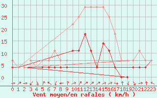 Courbe de la force du vent pour Curtea De Arges