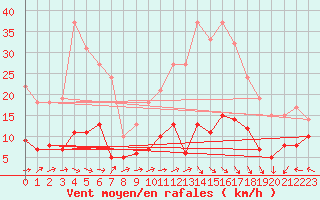 Courbe de la force du vent pour Mende - Chabrits (48)