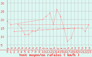 Courbe de la force du vent pour Santander (Esp)