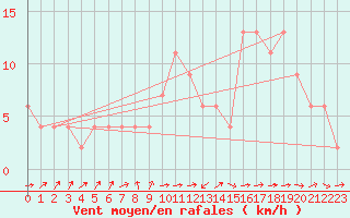 Courbe de la force du vent pour Hereford/Credenhill