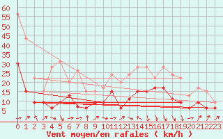 Courbe de la force du vent pour Tarbes (65)