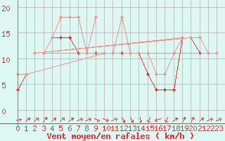 Courbe de la force du vent pour Elblag