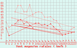 Courbe de la force du vent pour Ploudalmezeau (29)