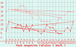 Courbe de la force du vent pour Naimakka