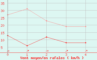 Courbe de la force du vent pour Civray (86)