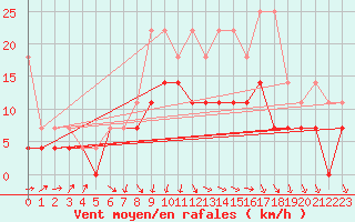 Courbe de la force du vent pour Warburg