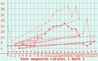 Courbe de la force du vent pour Chur-Ems