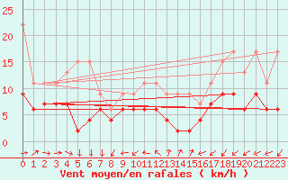 Courbe de la force du vent pour Neuchatel (Sw)