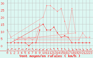 Courbe de la force du vent pour Les Charbonnires (Sw)