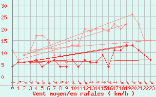 Courbe de la force du vent pour Cognac (16)