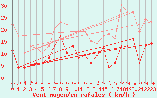 Courbe de la force du vent pour Agen (47)