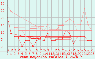 Courbe de la force du vent pour Blois (41)