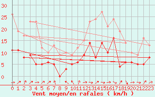 Courbe de la force du vent pour Le Luc - Cannet des Maures (83)