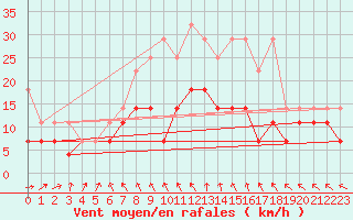 Courbe de la force du vent pour Ummendorf