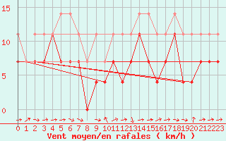 Courbe de la force du vent pour Freudenstadt