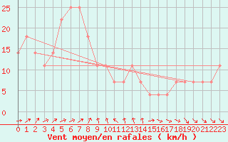 Courbe de la force du vent pour Moenichkirchen