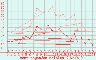 Courbe de la force du vent pour Rouen (76)