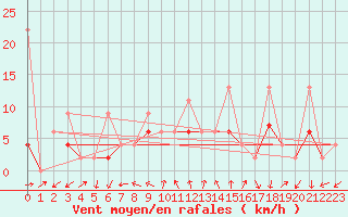 Courbe de la force du vent pour Neuchatel (Sw)