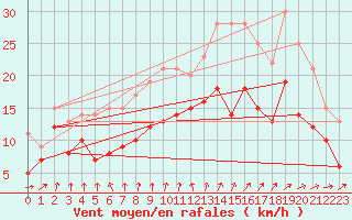 Courbe de la force du vent pour Cognac (16)