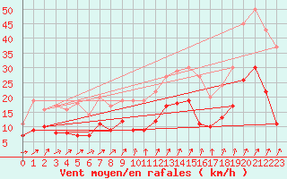 Courbe de la force du vent pour Schmuecke