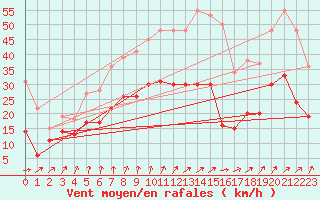 Courbe de la force du vent pour Nancy - Ochey (54)