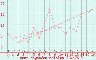 Courbe de la force du vent pour Murcia