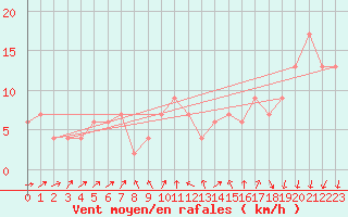 Courbe de la force du vent pour Glenanne