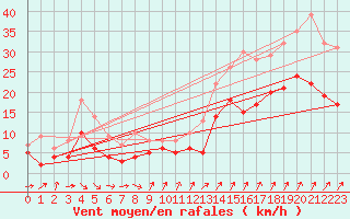 Courbe de la force du vent pour Bad Marienberg