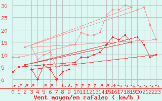 Courbe de la force du vent pour Cazaux (33)