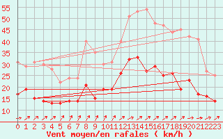 Courbe de la force du vent pour Reims-Prunay (51)