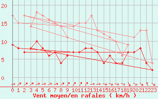 Courbe de la force du vent pour Belfort-Dorans (90)
