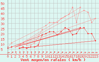 Courbe de la force du vent pour Rouen (76)