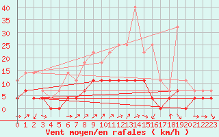 Courbe de la force du vent pour Amot
