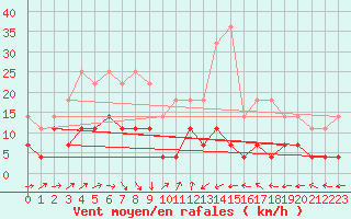 Courbe de la force du vent pour Urziceni