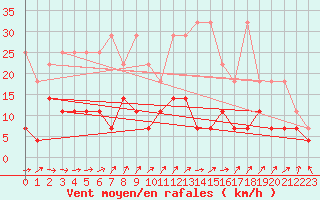 Courbe de la force du vent pour Kempten