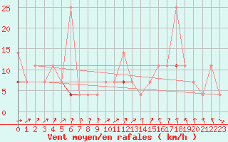 Courbe de la force du vent pour Harstad