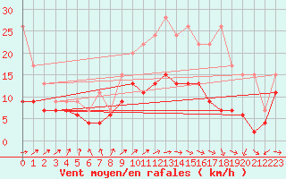 Courbe de la force du vent pour Niort (79)