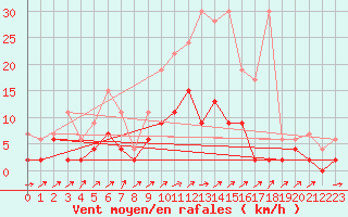 Courbe de la force du vent pour Bischofszell