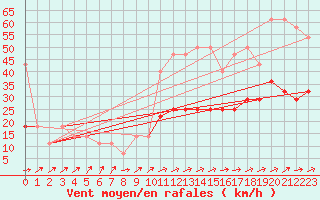 Courbe de la force du vent pour Doksany