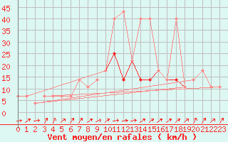 Courbe de la force du vent pour Pizen-Mikulka