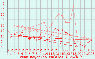 Courbe de la force du vent pour Luxeuil (70)