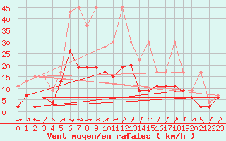 Courbe de la force du vent pour Koppigen