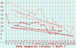 Courbe de la force du vent pour Le Luc - Cannet des Maures (83)