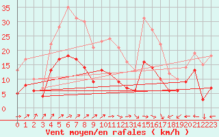 Courbe de la force du vent pour Pau (64)